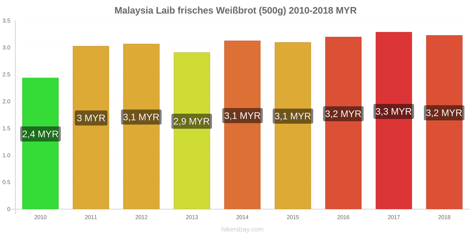 Malaysia Preisänderungen Ein Laib frisches Weißbrot (500g) hikersbay.com