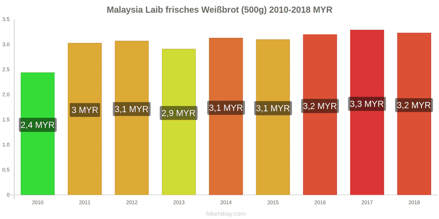 Malaysia Preisänderungen Ein Laib frisches Weißbrot (500g) hikersbay.com