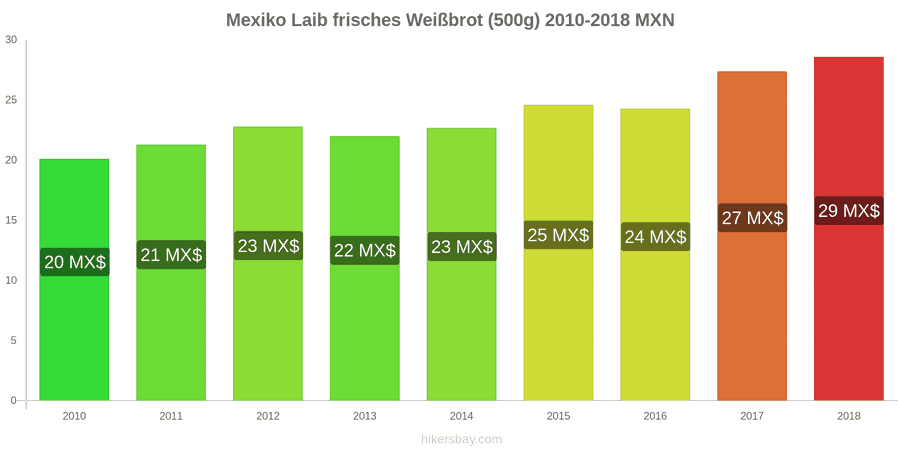 Mexiko Preisänderungen Ein Laib frisches Weißbrot (500g) hikersbay.com