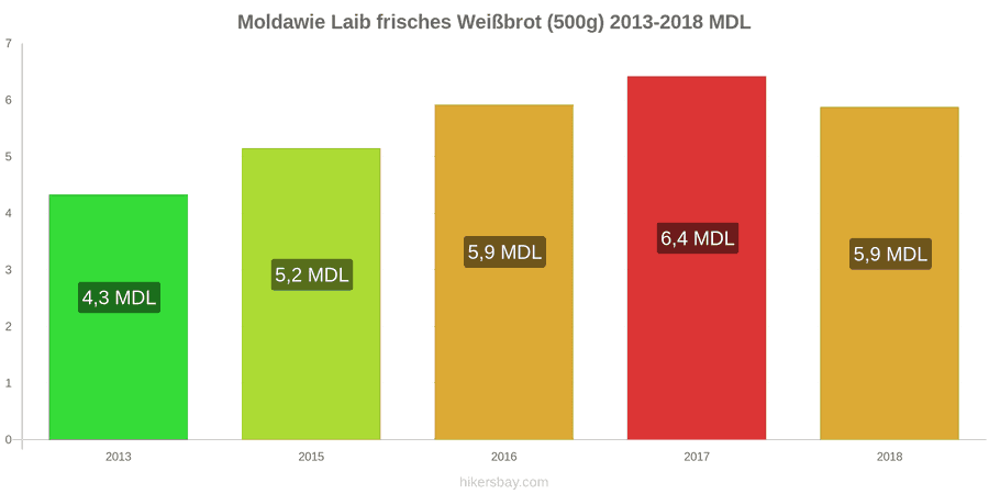 Moldawie Preisänderungen Ein Laib frisches Weißbrot (500g) hikersbay.com