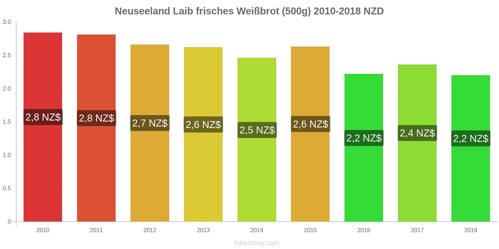 Neuseeland Preisänderungen Ein Laib frisches Weißbrot (500g) hikersbay.com