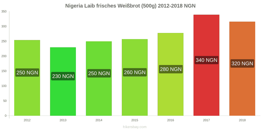 Nigeria Preisänderungen Ein Laib frisches Weißbrot (500g) hikersbay.com