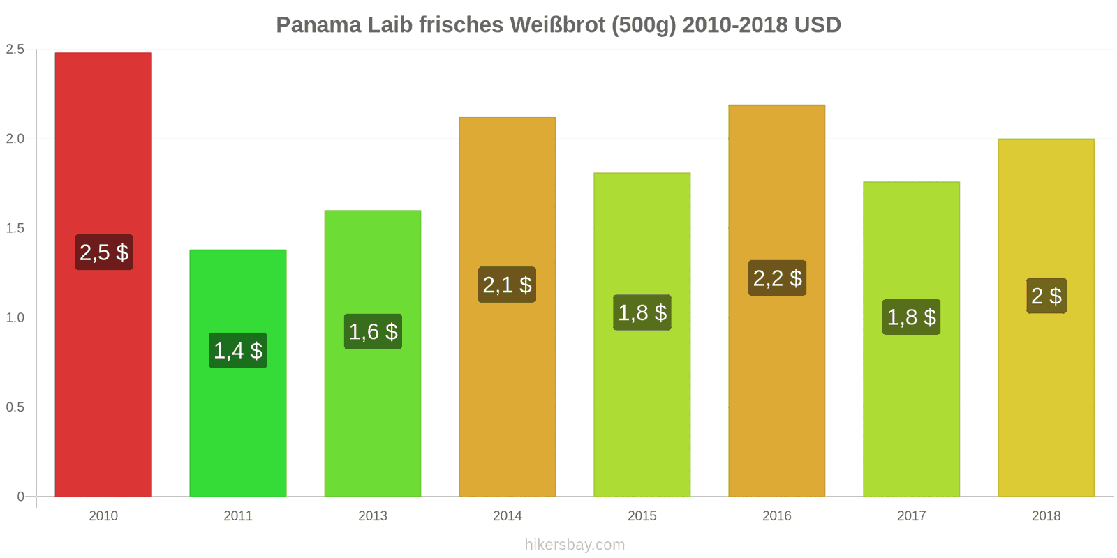 Panama Preisänderungen Ein Laib frisches Weißbrot (500g) hikersbay.com