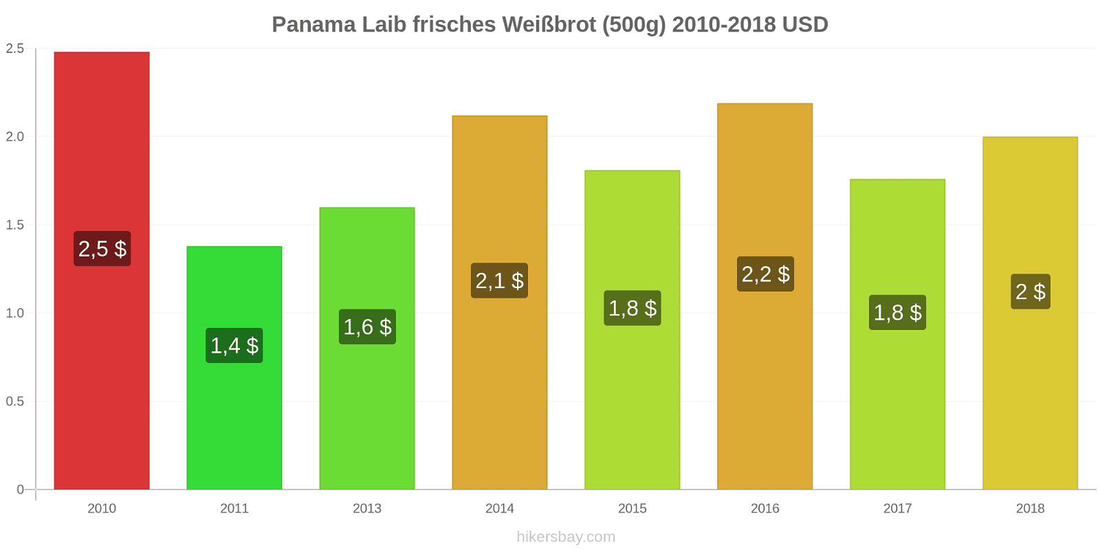 Panama Preisänderungen Ein Laib frisches Weißbrot (500g) hikersbay.com