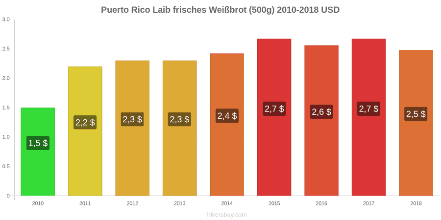 Puerto Rico Preisänderungen Ein Laib frisches Weißbrot (500g) hikersbay.com