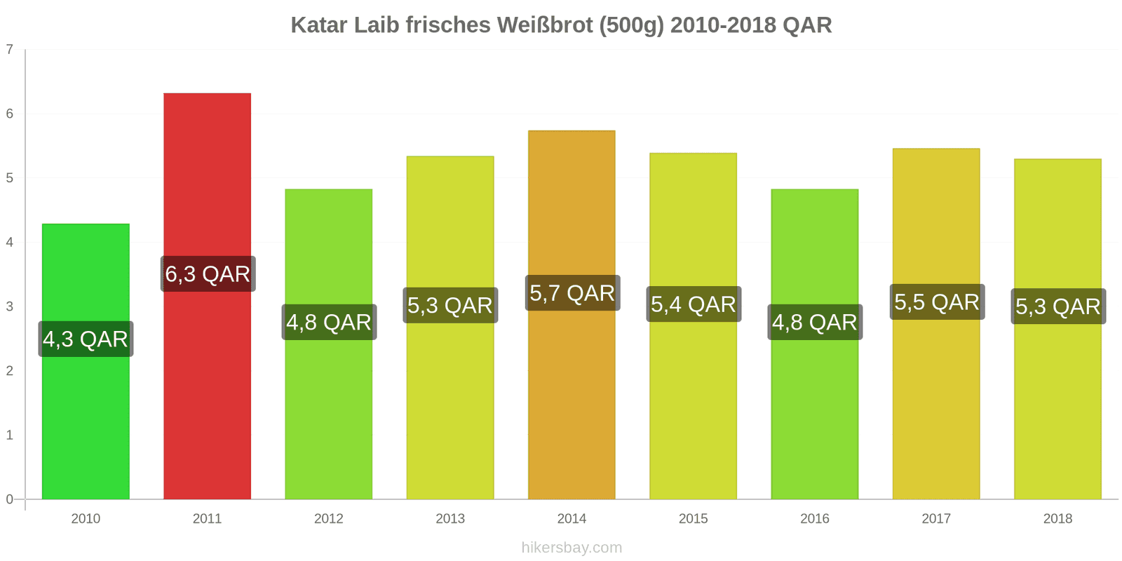 Katar Preisänderungen Ein Laib frisches Weißbrot (500g) hikersbay.com