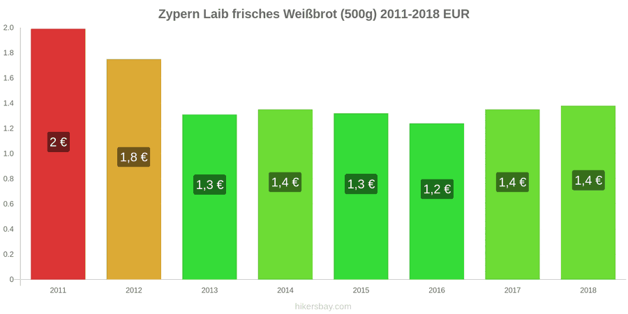 Zypern Preisänderungen Ein Laib frisches Weißbrot (500g) hikersbay.com
