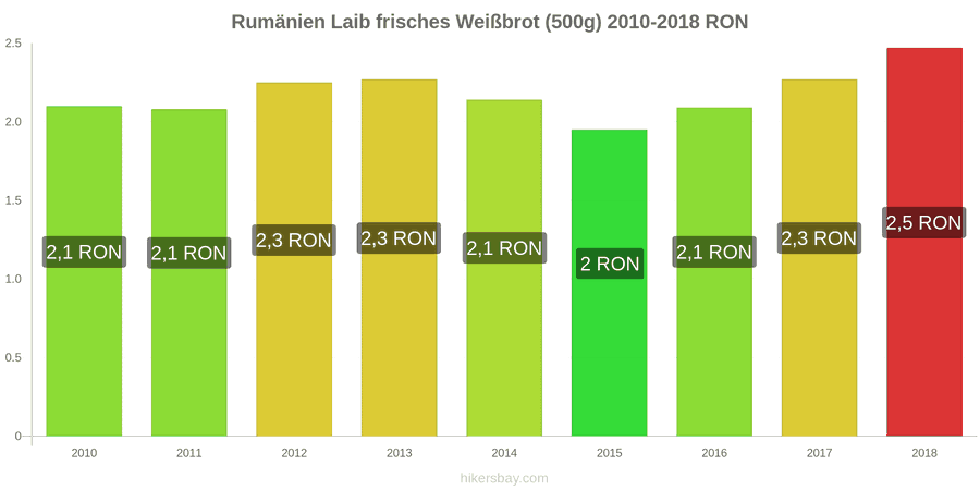 Rumänien Preisänderungen Ein Laib frisches Weißbrot (500g) hikersbay.com