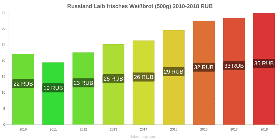 Russland Preisänderungen Ein Laib frisches Weißbrot (500g) hikersbay.com