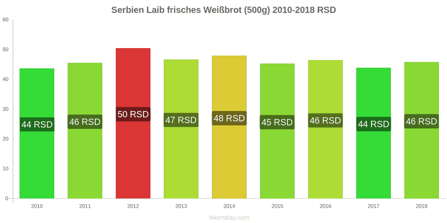 Serbien Preisänderungen Ein Laib frisches Weißbrot (500g) hikersbay.com