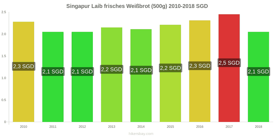 Singapur Preisänderungen Ein Laib frisches Weißbrot (500g) hikersbay.com