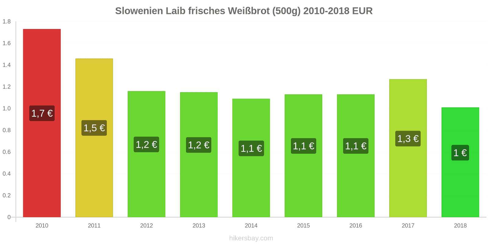 Slowenien Preisänderungen Ein Laib frisches Weißbrot (500g) hikersbay.com