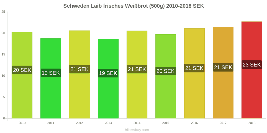 Schweden Preisänderungen Ein Laib frisches Weißbrot (500g) hikersbay.com