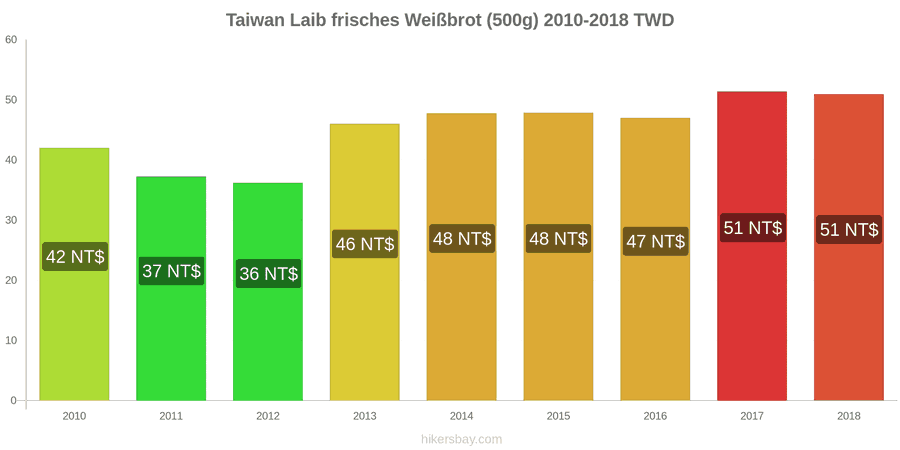 Taiwan Preisänderungen Ein Laib frisches Weißbrot (500g) hikersbay.com