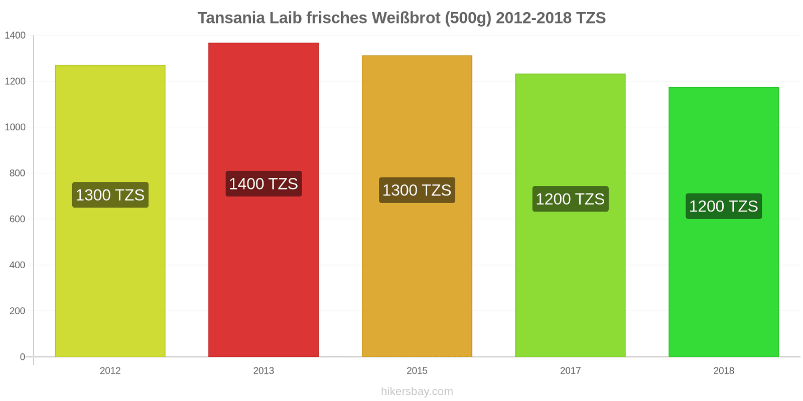 Tansania Preisänderungen Ein Laib frisches Weißbrot (500g) hikersbay.com