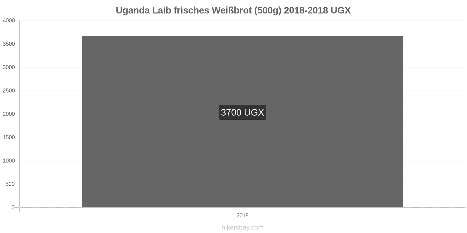 Uganda Preisänderungen Ein Laib frisches Weißbrot (500g) hikersbay.com