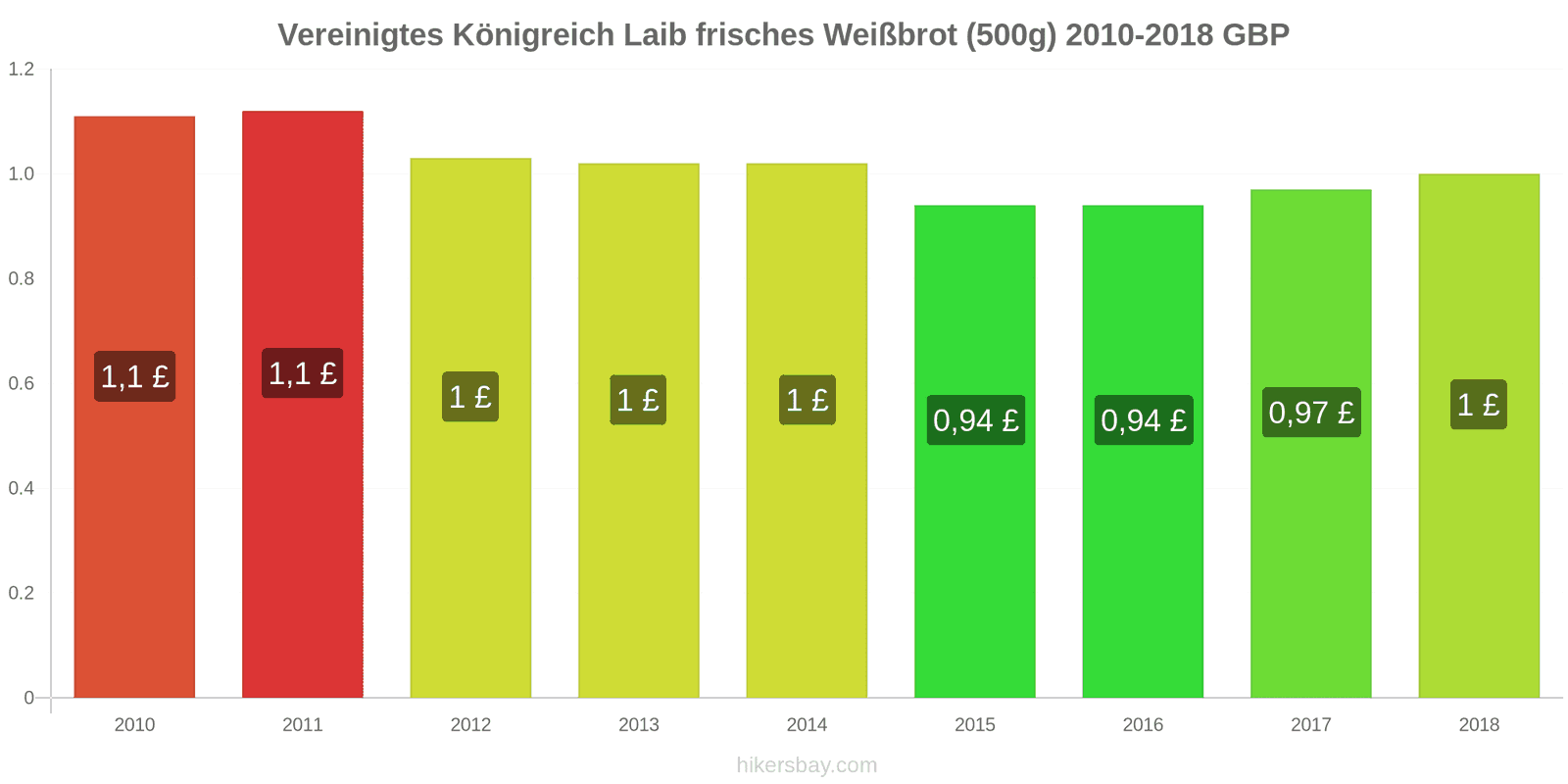 Vereinigtes Königreich Preisänderungen Ein Laib frisches Weißbrot (500g) hikersbay.com