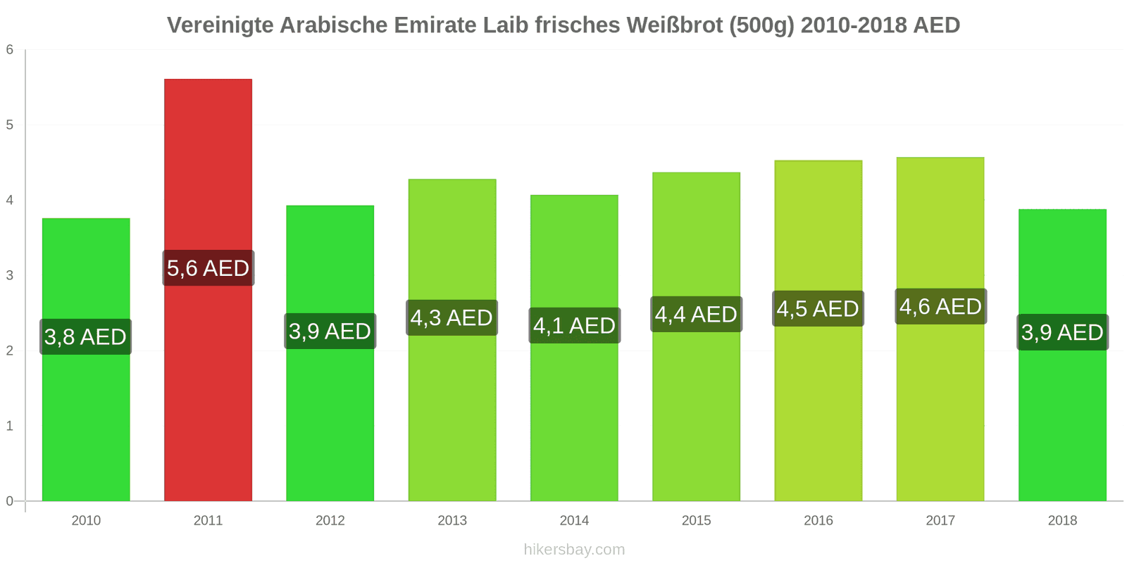 Vereinigte Arabische Emirate Preisänderungen Ein Laib frisches Weißbrot (500g) hikersbay.com