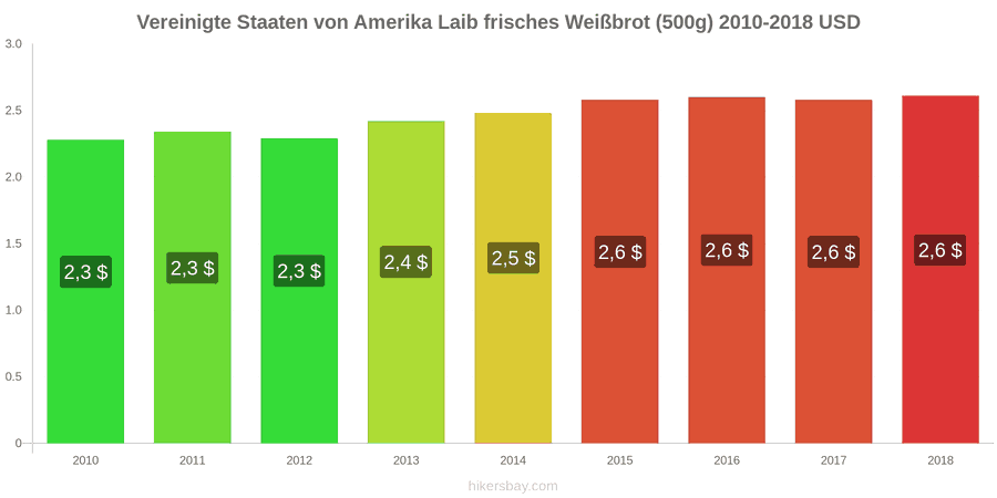 Vereinigte Staaten von Amerika Preisänderungen Ein Laib frisches Weißbrot (500g) hikersbay.com