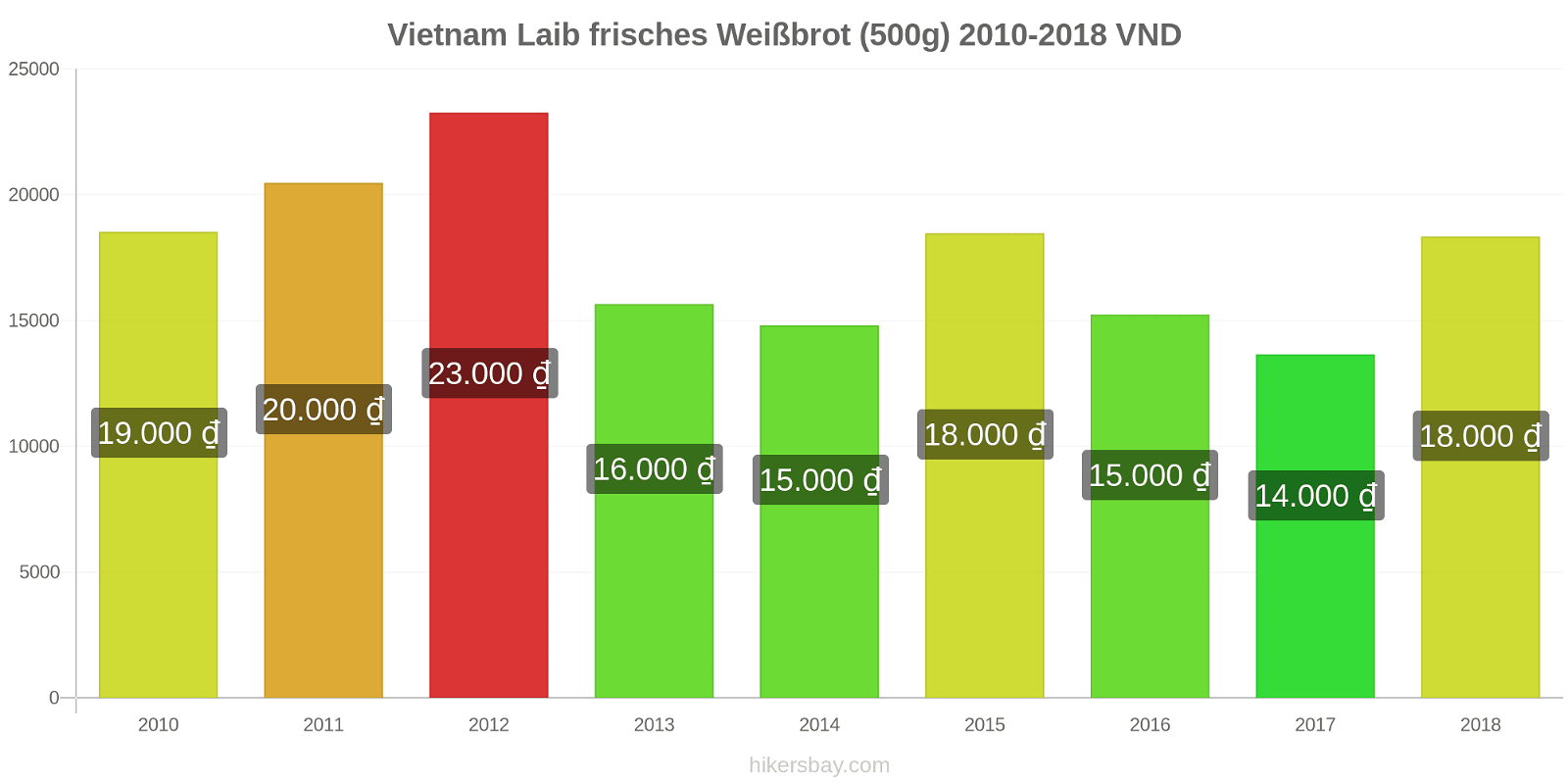 Vietnam Preisänderungen Ein Laib frisches Weißbrot (500g) hikersbay.com