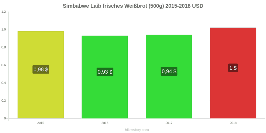 Simbabwe Preisänderungen Ein Laib frisches Weißbrot (500g) hikersbay.com