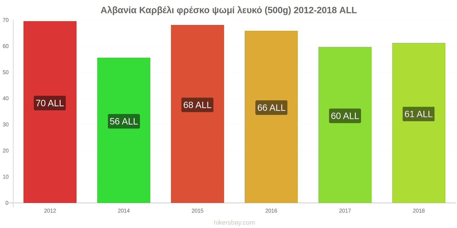 Αλβανία αλλαγές τιμών Καρβέλι φρέσκο ψωμί λευκό (500g) hikersbay.com