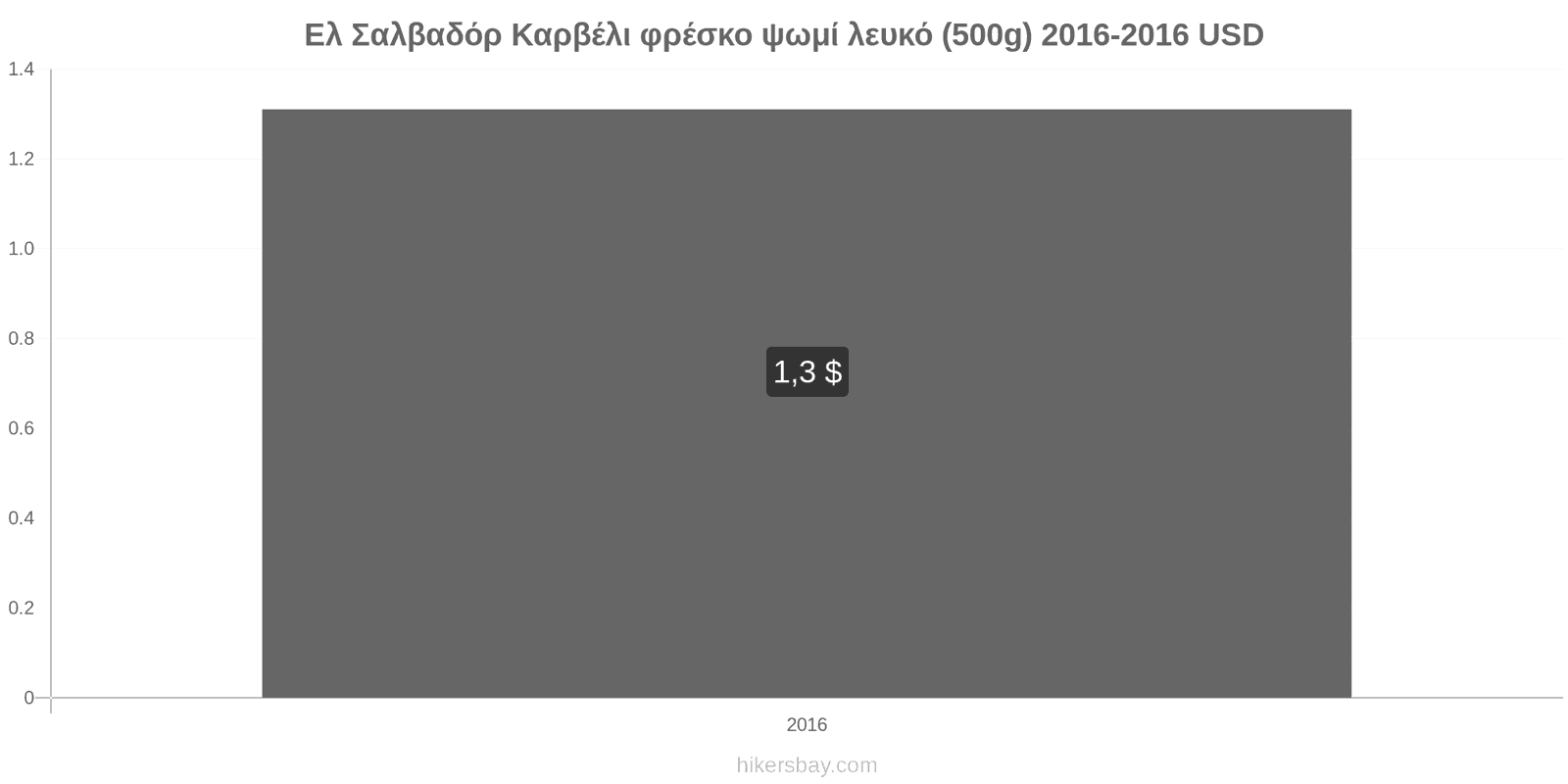 Ελ Σαλβαδόρ αλλαγές τιμών Καρβέλι φρέσκο ψωμί λευκό (500g) hikersbay.com