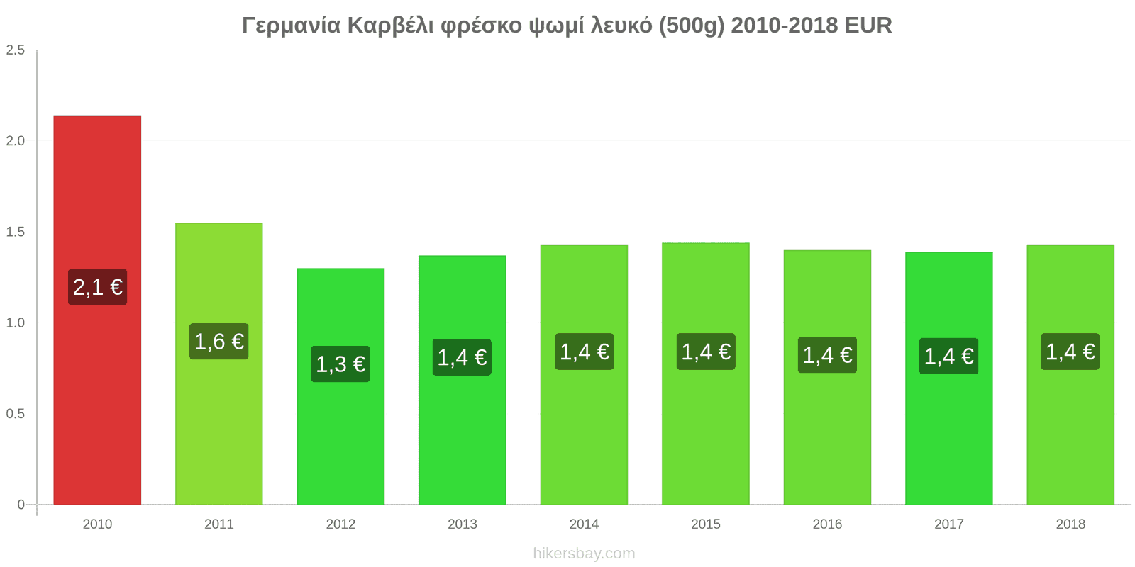 Γερμανία αλλαγές τιμών Καρβέλι φρέσκο ψωμί λευκό (500g) hikersbay.com