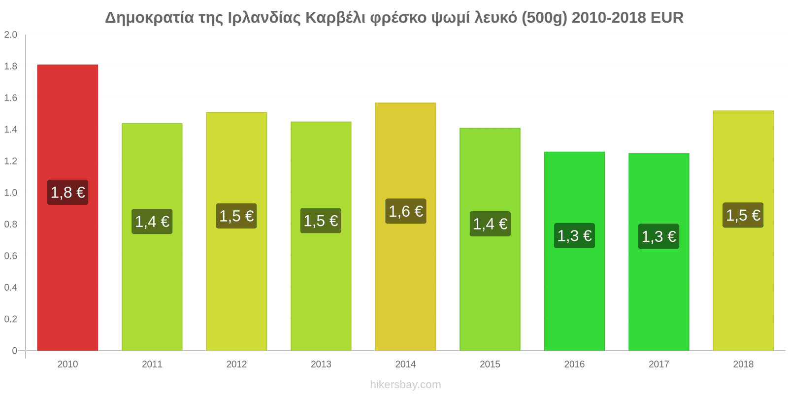 Δημοκρατία της Ιρλανδίας αλλαγές τιμών Καρβέλι φρέσκο ψωμί λευκό (500g) hikersbay.com