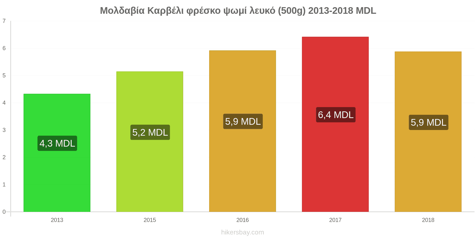 Μολδαβία αλλαγές τιμών Καρβέλι φρέσκο ψωμί λευκό (500g) hikersbay.com