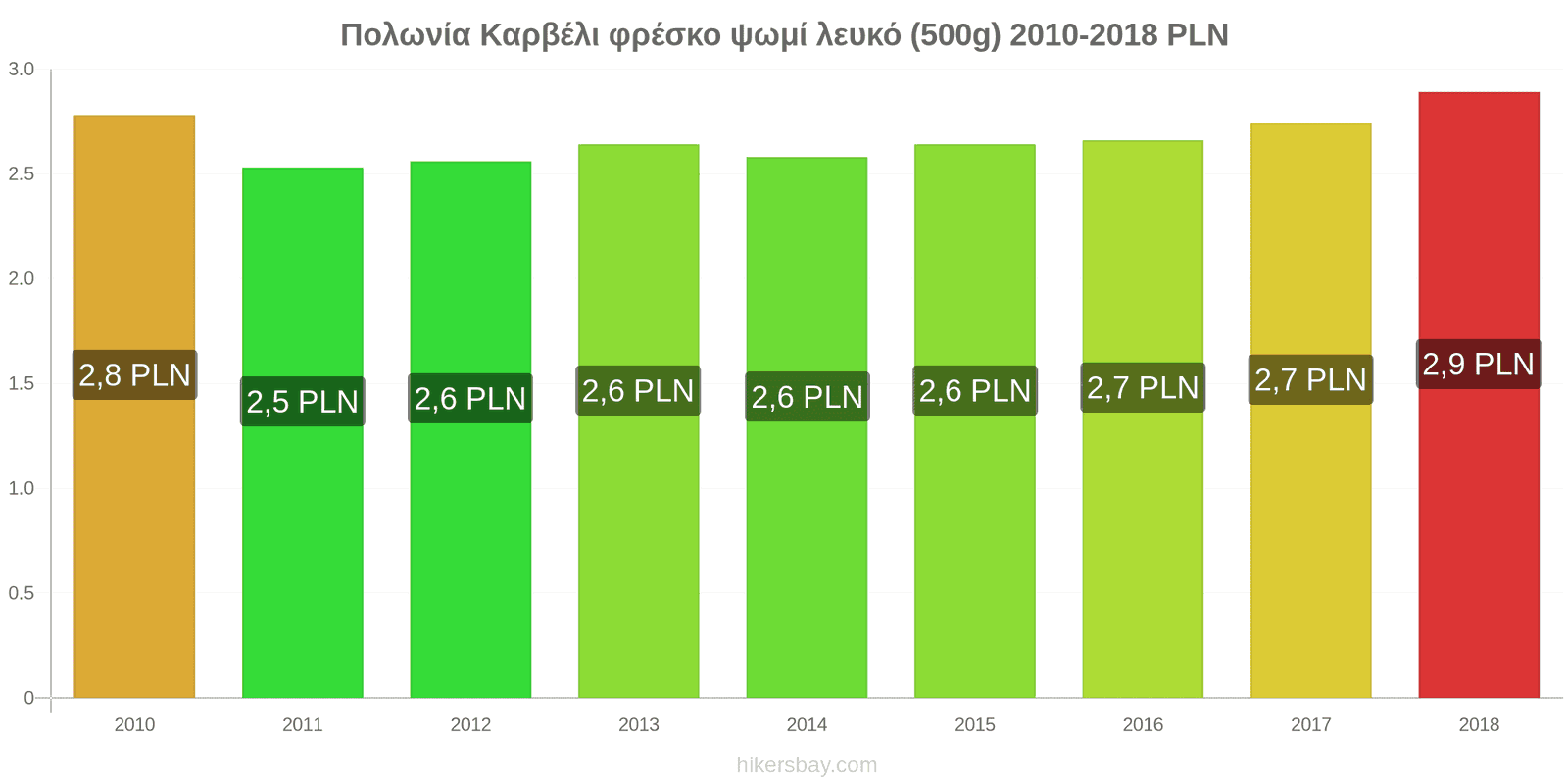 Πολωνία αλλαγές τιμών Καρβέλι φρέσκο ψωμί λευκό (500g) hikersbay.com