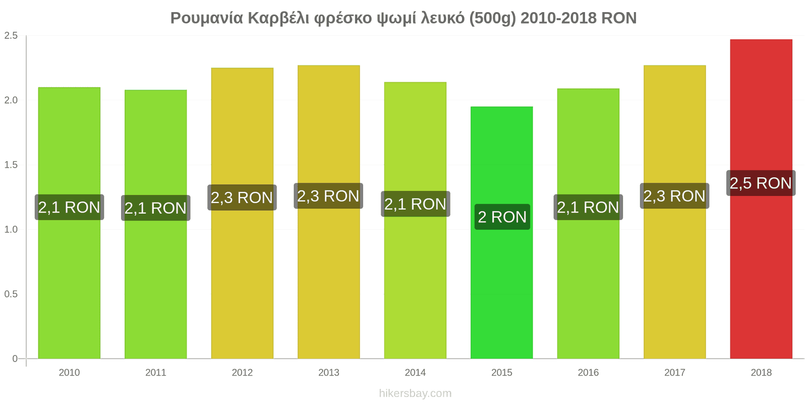 Ρουμανία αλλαγές τιμών Καρβέλι φρέσκο ψωμί λευκό (500g) hikersbay.com