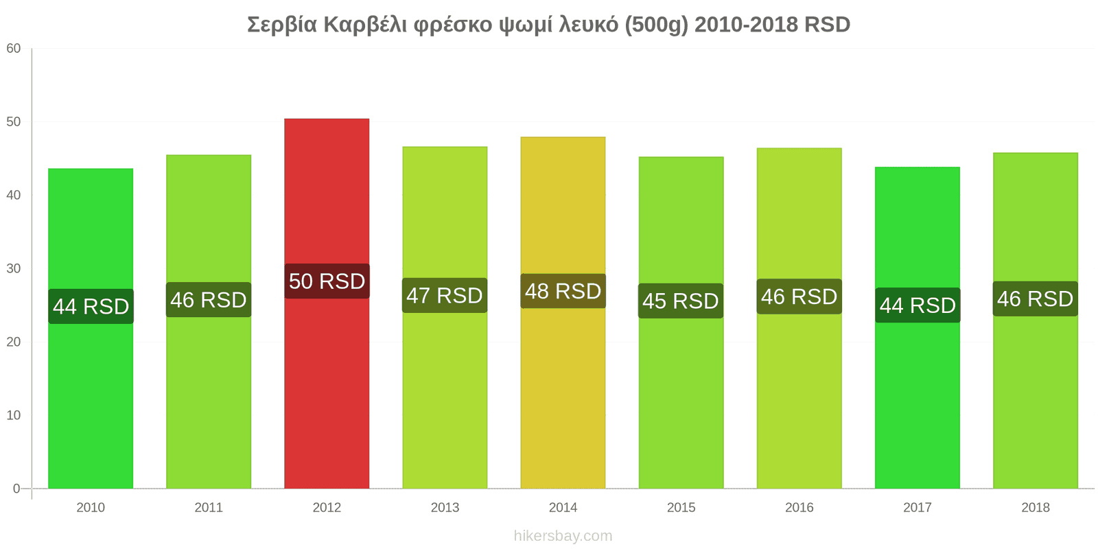 Σερβία αλλαγές τιμών Καρβέλι φρέσκο ψωμί λευκό (500g) hikersbay.com