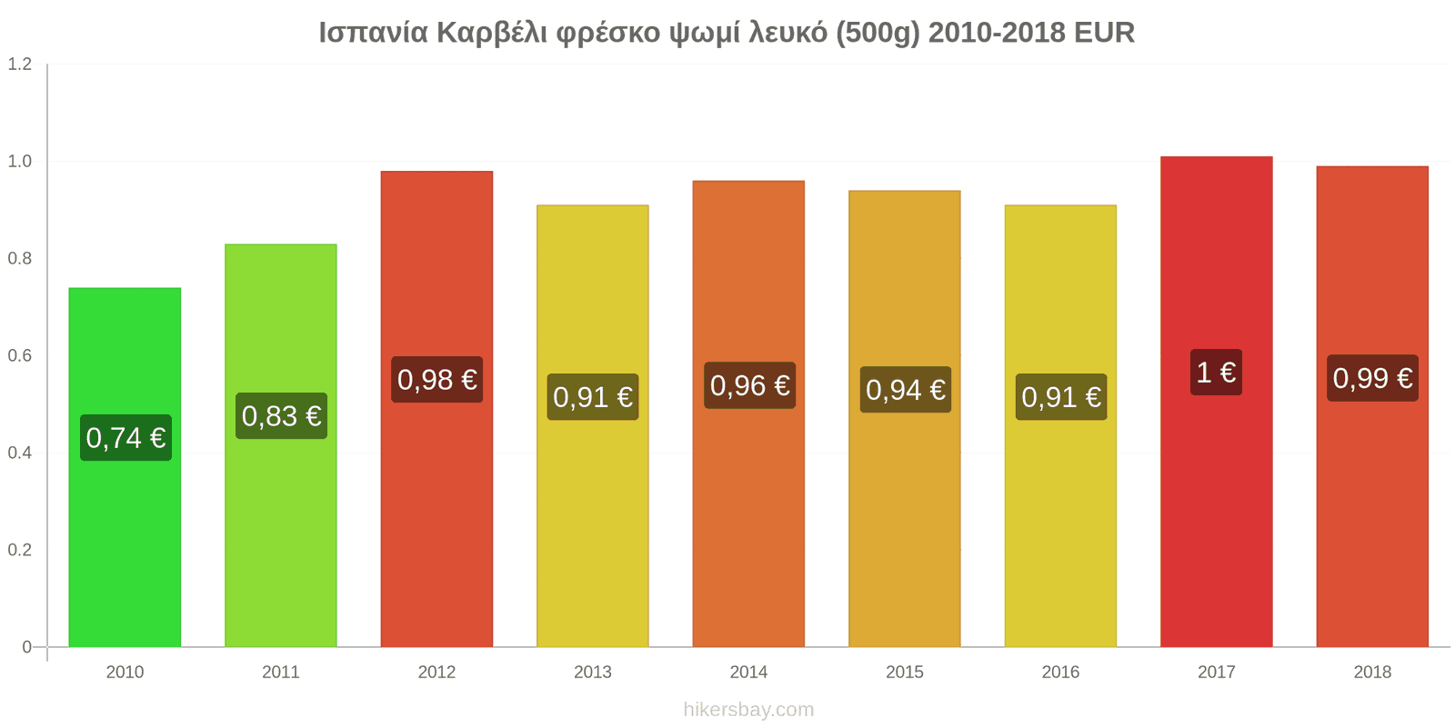 Ισπανία αλλαγές τιμών Καρβέλι φρέσκο ψωμί λευκό (500g) hikersbay.com