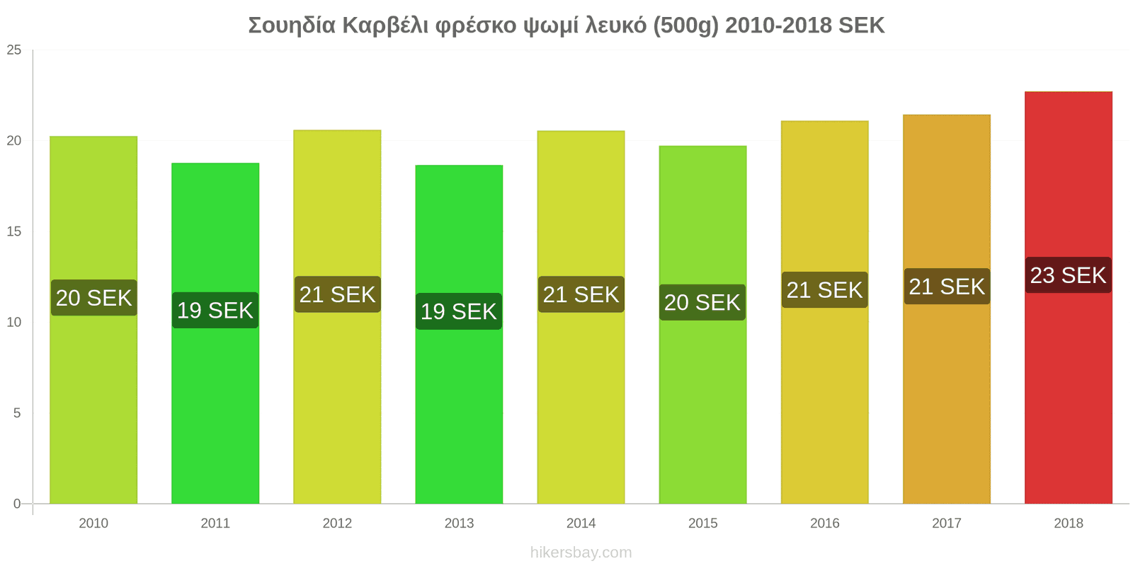 Σουηδία αλλαγές τιμών Καρβέλι φρέσκο ψωμί λευκό (500g) hikersbay.com