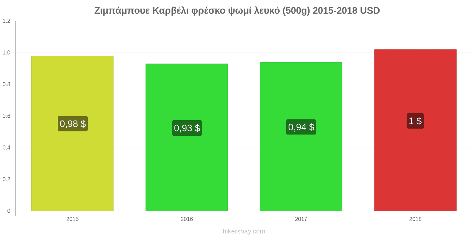 Ζιμπάμπουε αλλαγές τιμών Καρβέλι φρέσκο ψωμί λευκό (500g) hikersbay.com