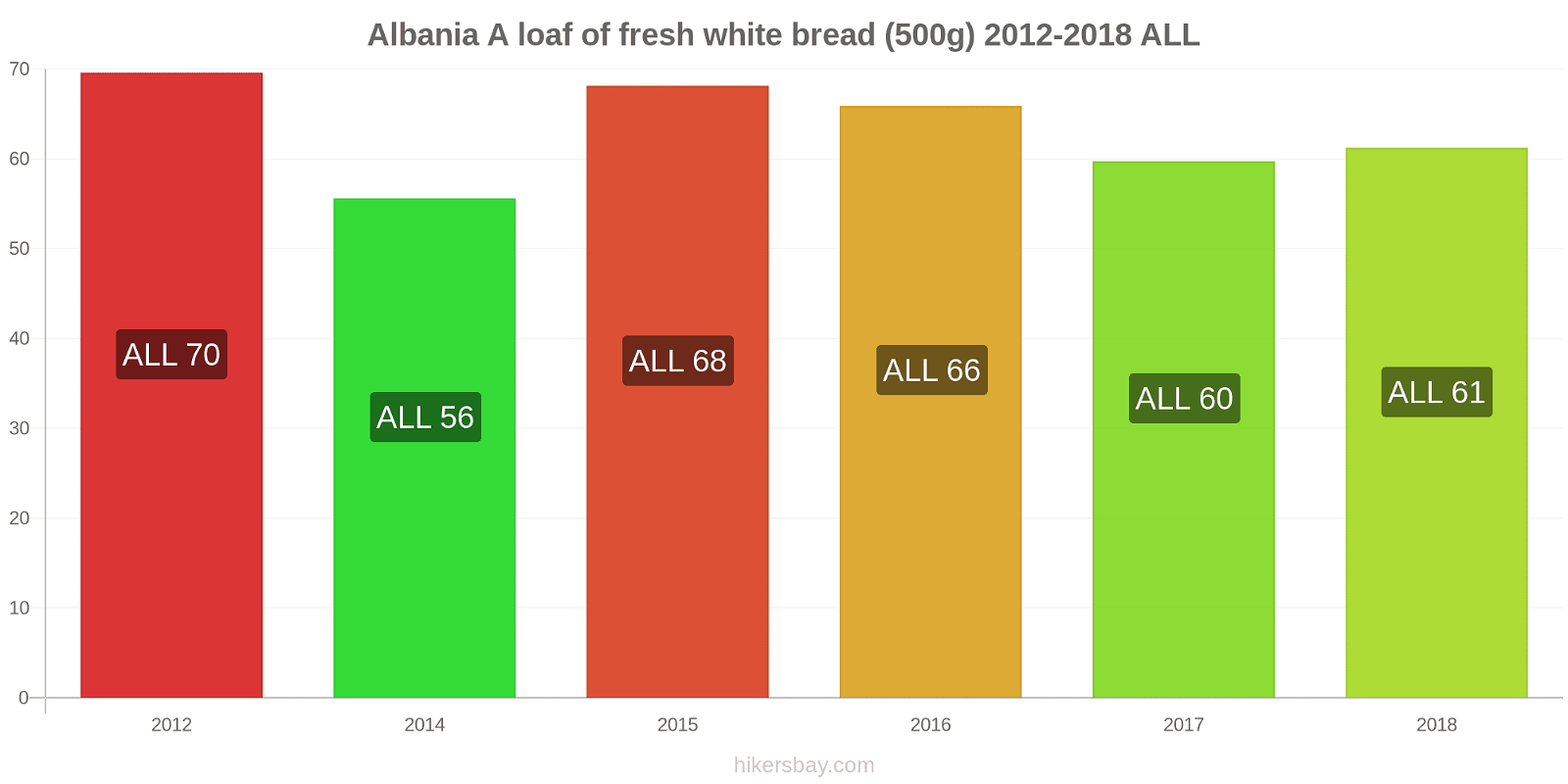 Albania price changes A loaf of fresh white bread (500g) hikersbay.com