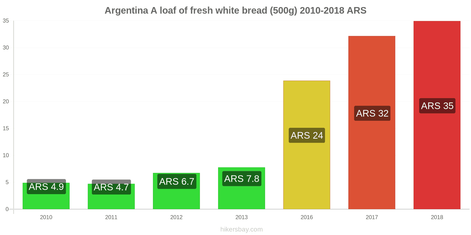 Argentina price changes A loaf of fresh white bread (500g) hikersbay.com