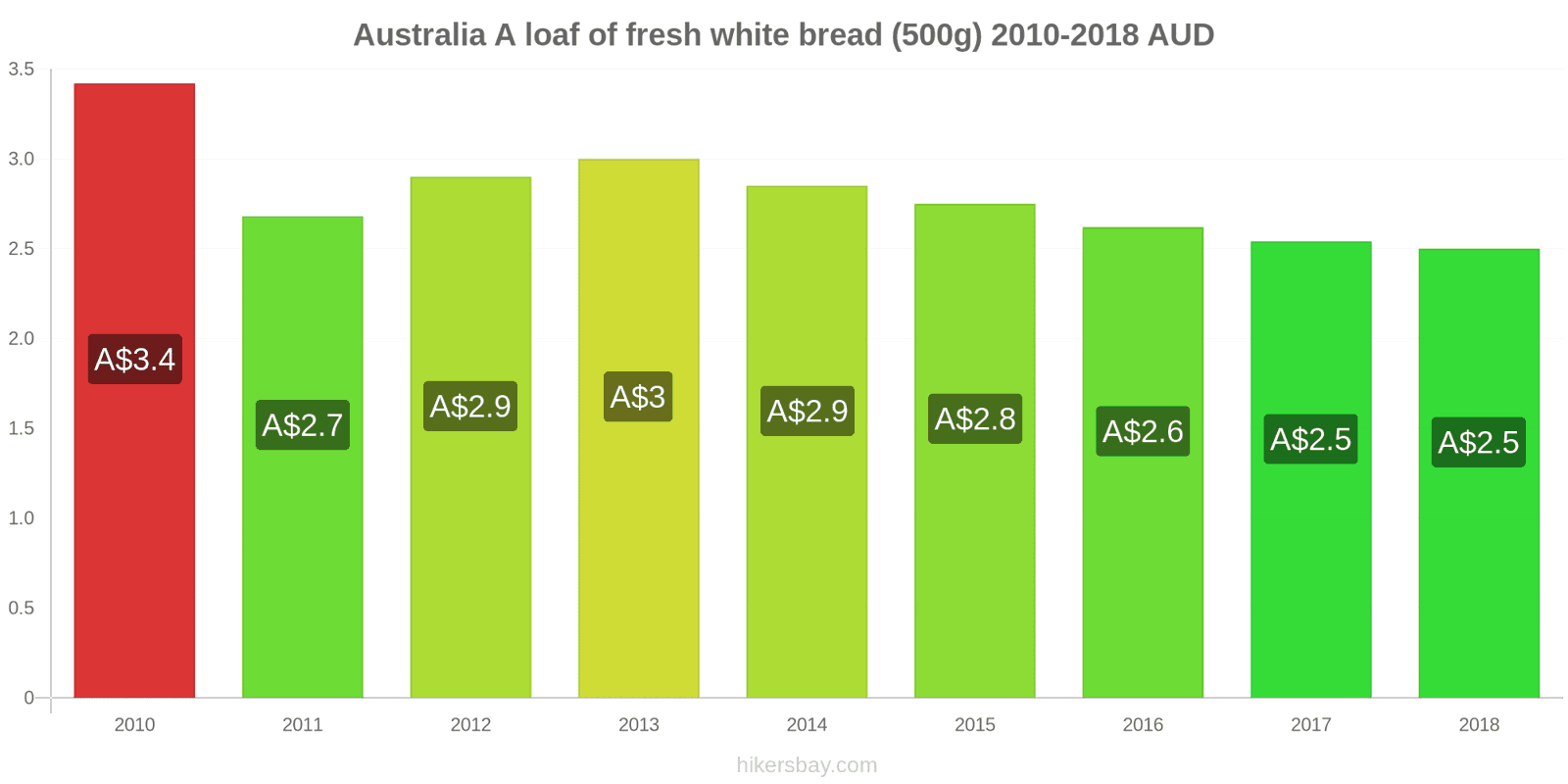 Australia price changes A loaf of fresh white bread (500g) hikersbay.com