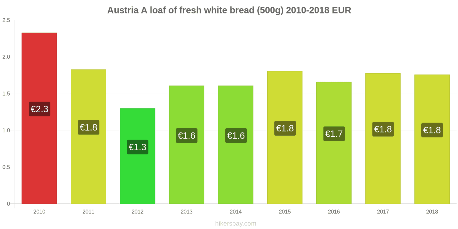 Austria price changes A loaf of fresh white bread (500g) hikersbay.com