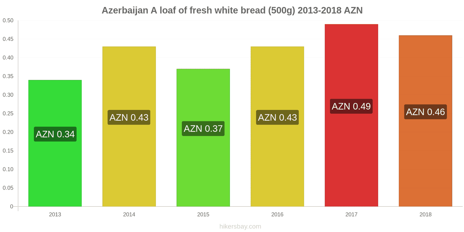 Azerbaijan price changes A loaf of fresh white bread (500g) hikersbay.com