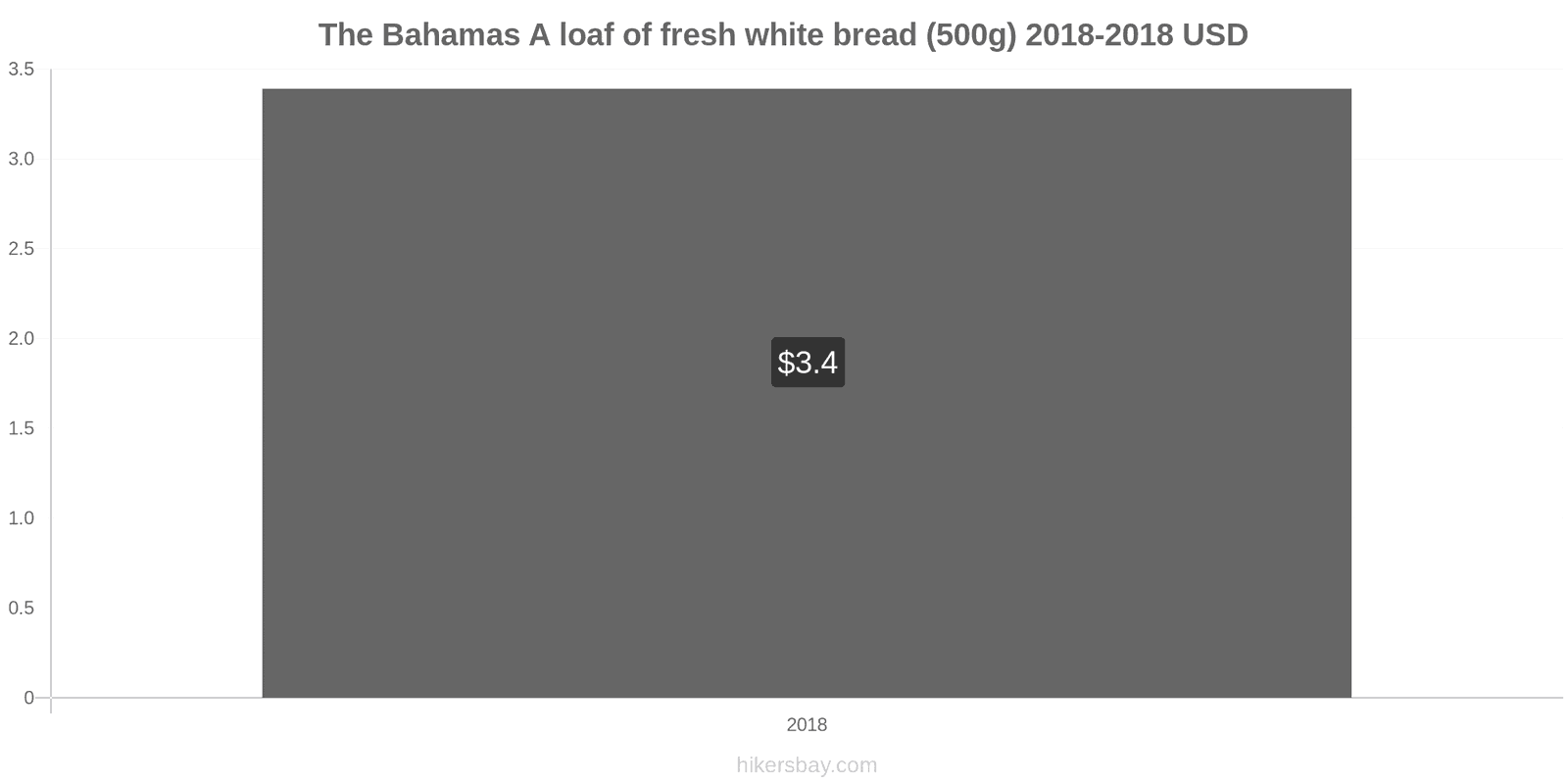 The Bahamas price changes A loaf of fresh white bread (500g) hikersbay.com