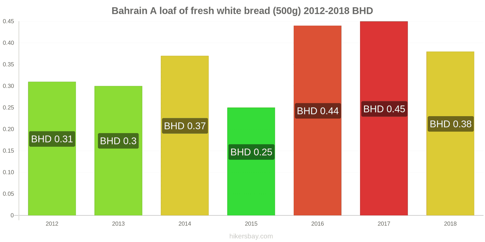 Bahrain price changes A loaf of fresh white bread (500g) hikersbay.com