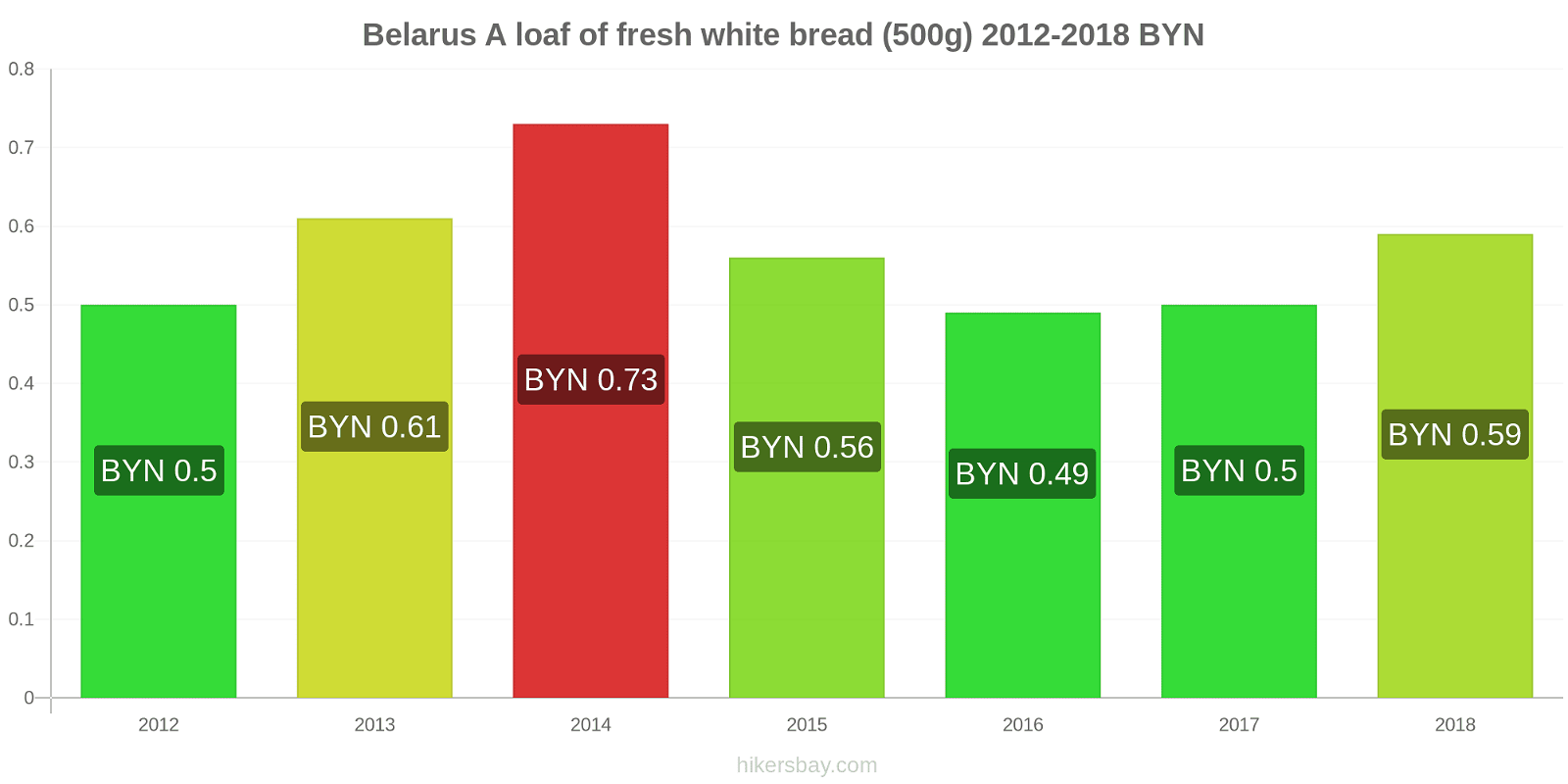 Belarus price changes A loaf of fresh white bread (500g) hikersbay.com