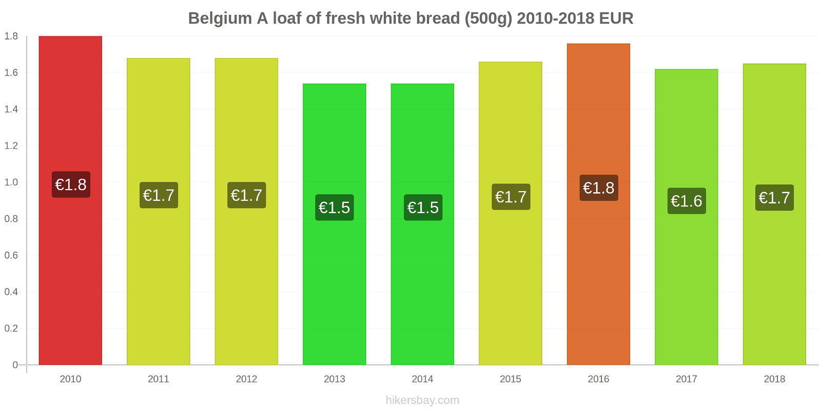 Belgium price changes A loaf of fresh white bread (500g) hikersbay.com