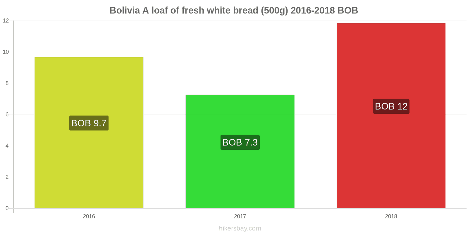 Bolivia price changes A loaf of fresh white bread (500g) hikersbay.com