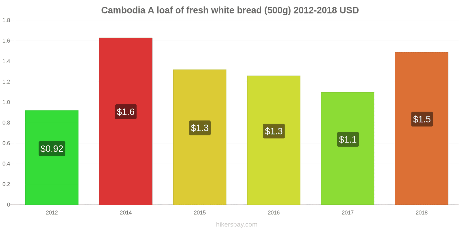 Cambodia price changes A loaf of fresh white bread (500g) hikersbay.com