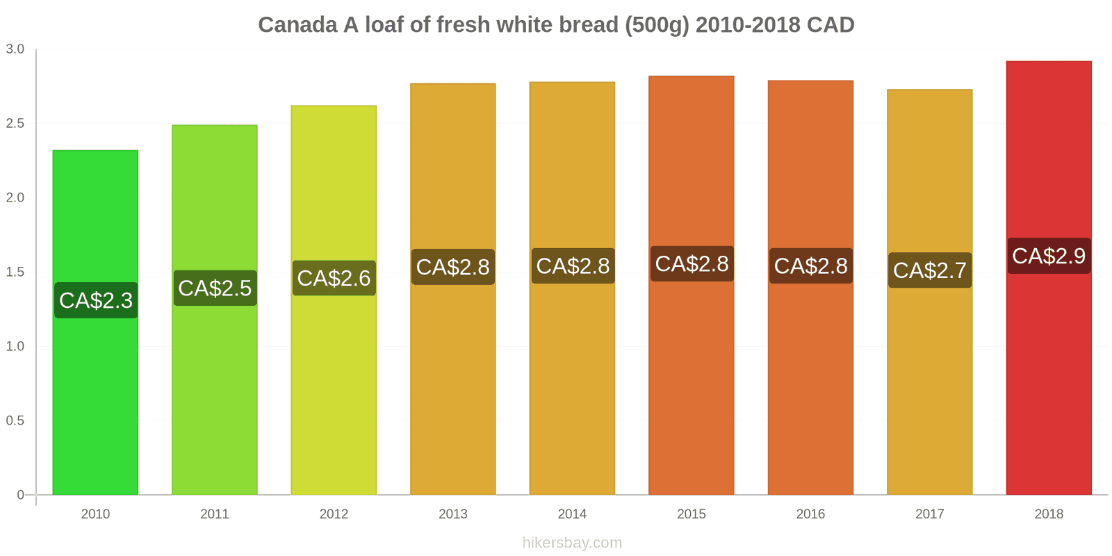 Canada price changes A loaf of fresh white bread (500g) hikersbay.com