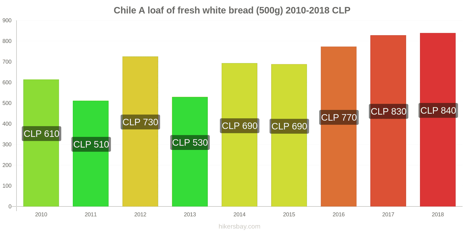 Chile price changes A loaf of fresh white bread (500g) hikersbay.com