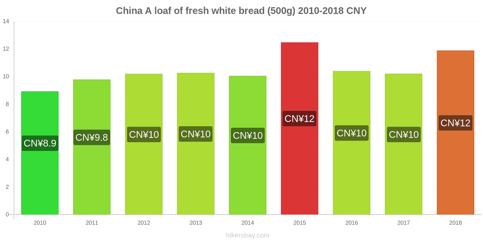 China price changes A loaf of fresh white bread (500g) hikersbay.com